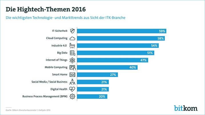 BITKOM THEMEN