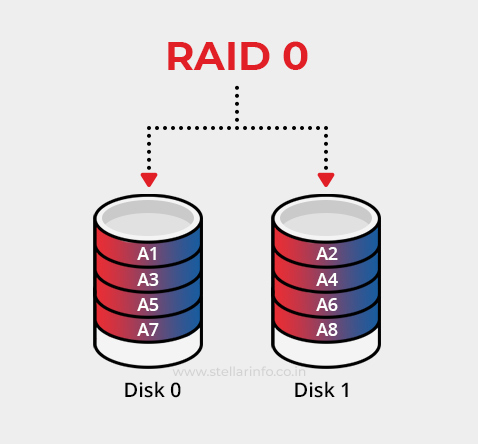 RAID 0 – Stellar Datenwiederherstellung
