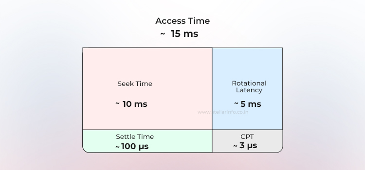 Stellar Data Recovery