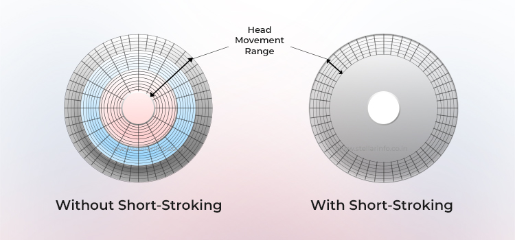 Ohne Short Stroking und mit Short Stroking – Stellar