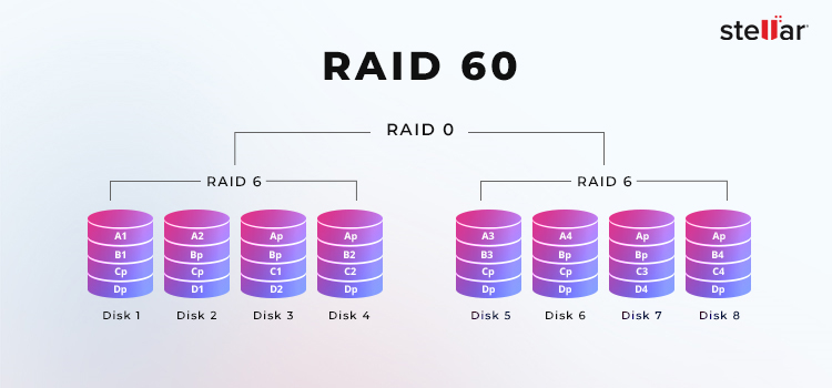 Stellar-Datenwiederherstellung – RAID-60