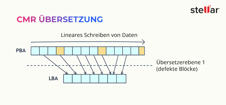 CMR-Übersetzung