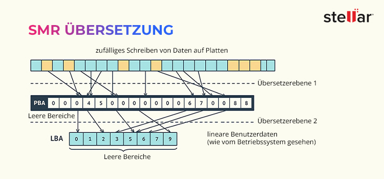 SMR-Übersetzung