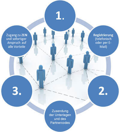 partner-process
